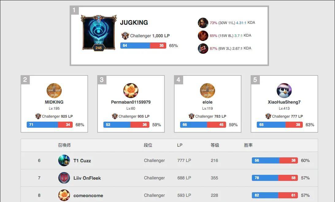 其出色的表 其出色的表